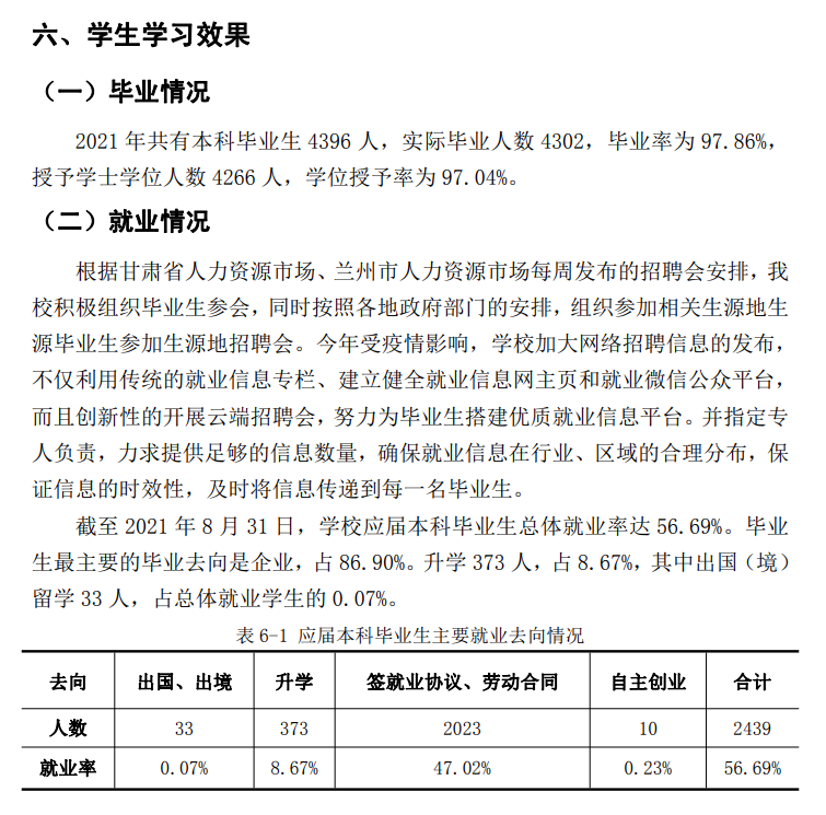 兰州财经大学就业率及就业前景怎么样（来源2021-2022学年本科教学质量报告）