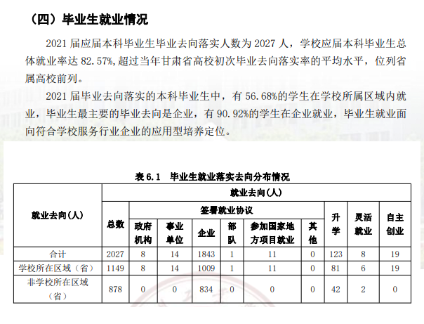 兰州工业学院就业率及就业前景怎么样（来源2021-2022学年本科教学质量报告）