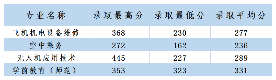 2022信阳航空职业学院分数线是多少分（含各专业录取分数线）