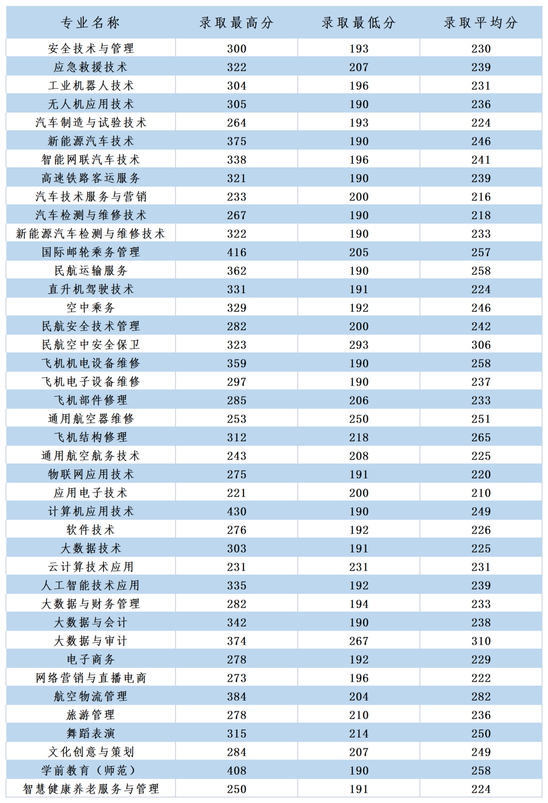 2022信阳航空职业学院分数线是多少分（含各专业录取分数线）