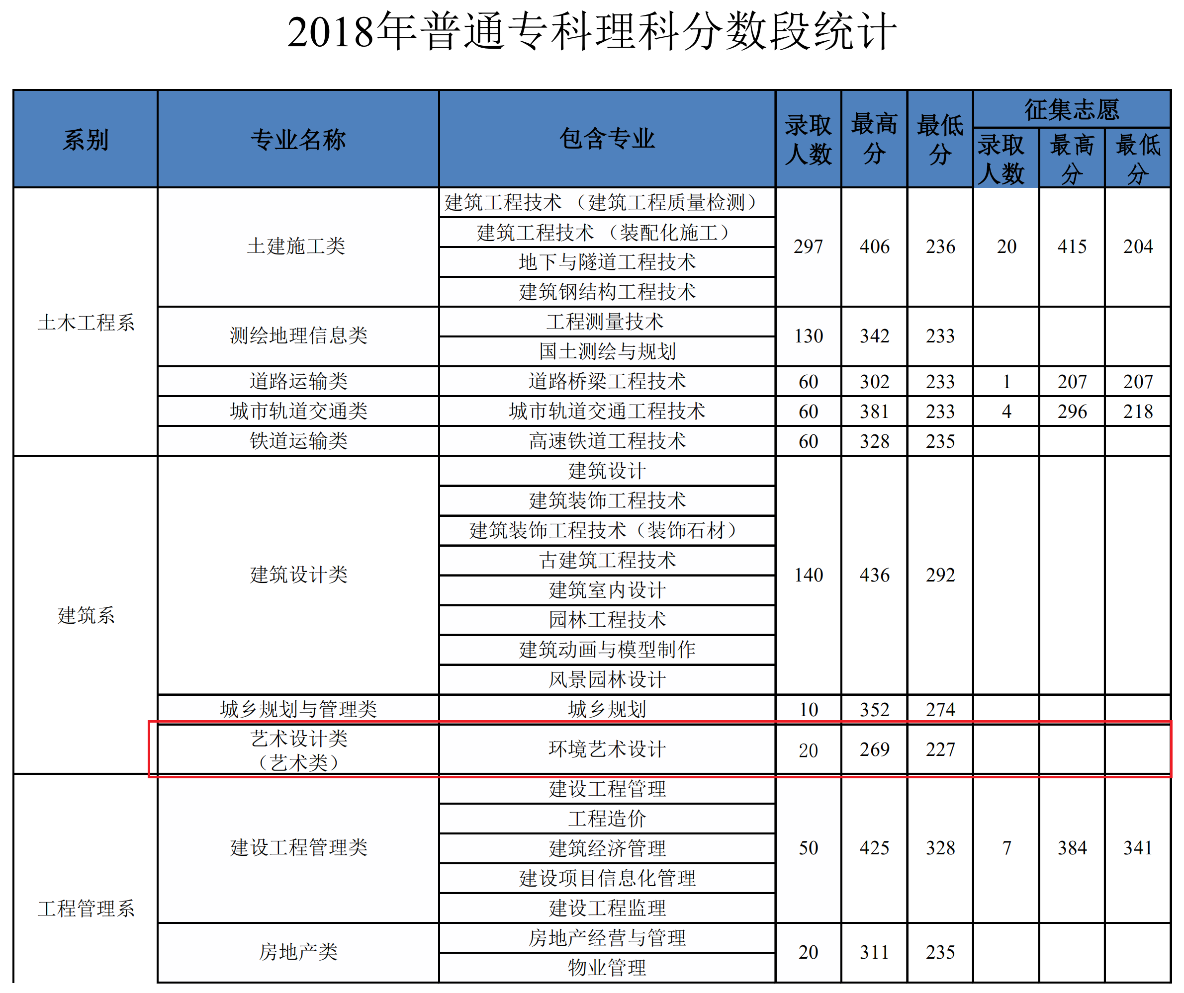 2022河南建筑职业技术学院艺术类录取分数线（含2020-2021历年）