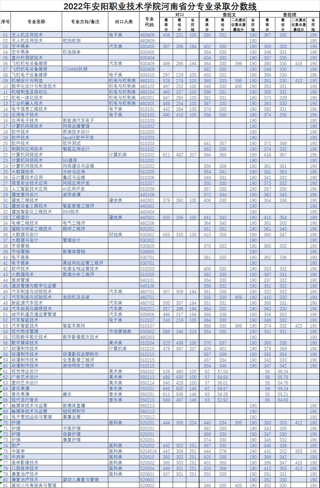 2023安阳职业技术学院录取分数线（含2021-2022历年）