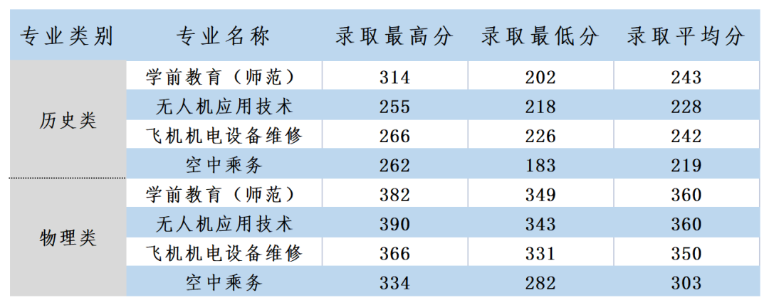 2022信阳航空职业学院分数线是多少分（含各专业录取分数线）