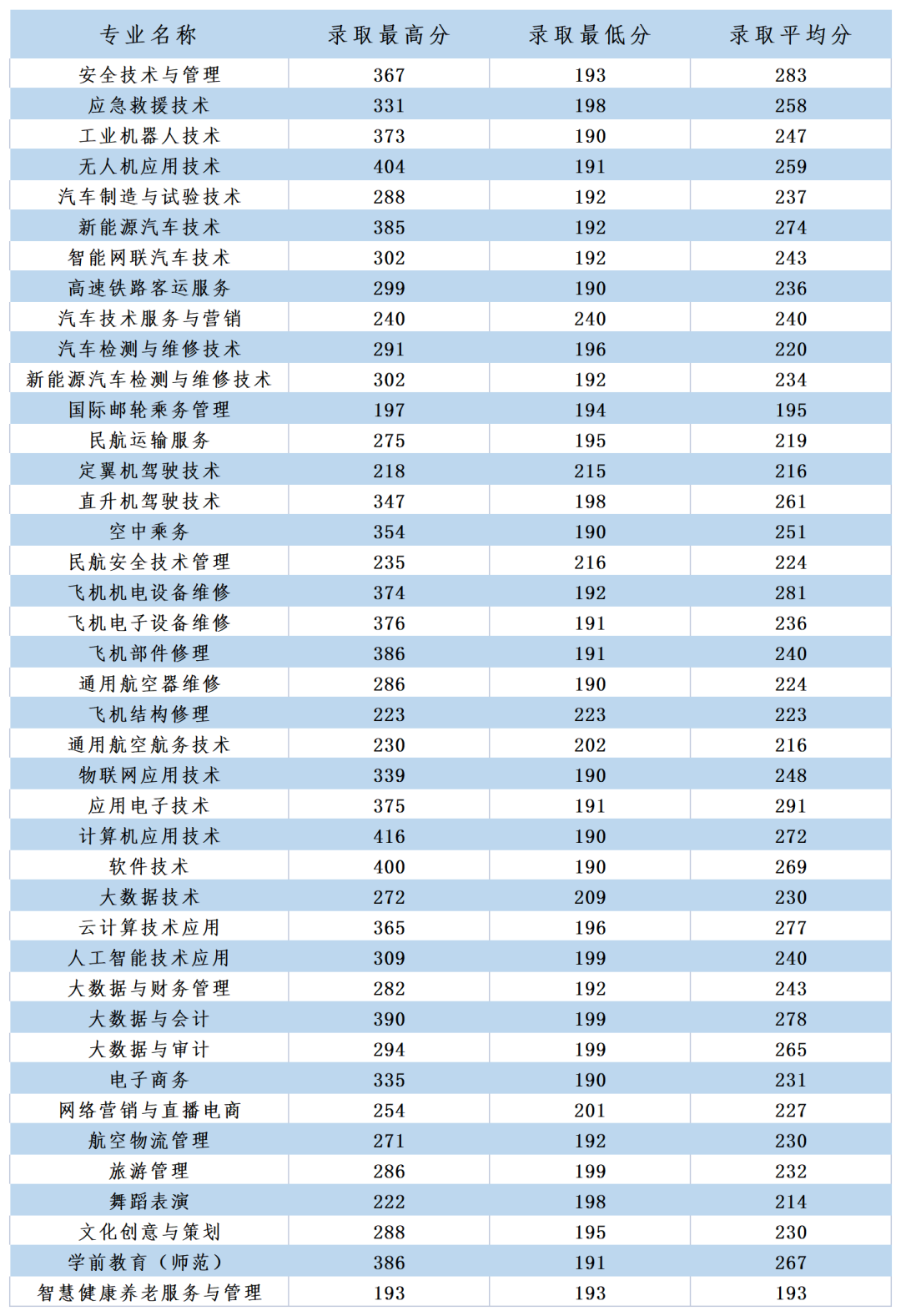 2022信阳航空职业学院分数线是多少分（含各专业录取分数线）