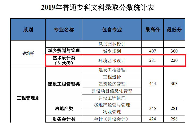 2022河南建筑职业技术学院艺术类录取分数线（含2020-2021历年）