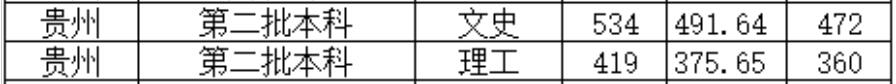 北京城市学院2022年贵州普通类录取分数线