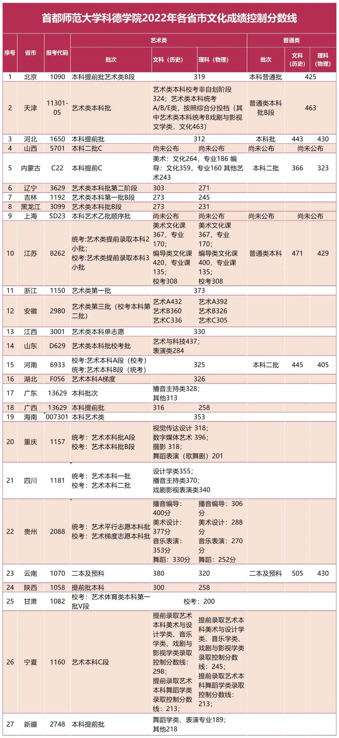 首都师范大学科德学院2022年各省录取分数线