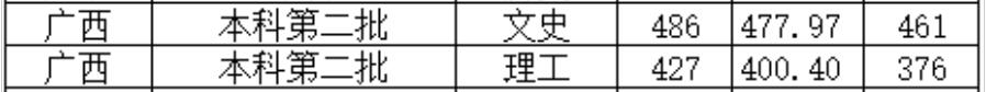 北京城市学院2022年广西普通类录取分数线