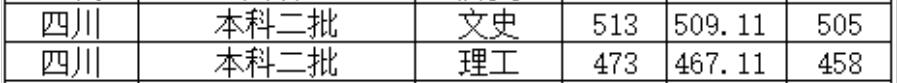 北京城市学院2022年四川普通类录取分数线