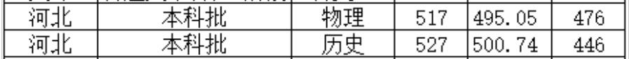 北京城市学院2022年河北普通类录取分数线