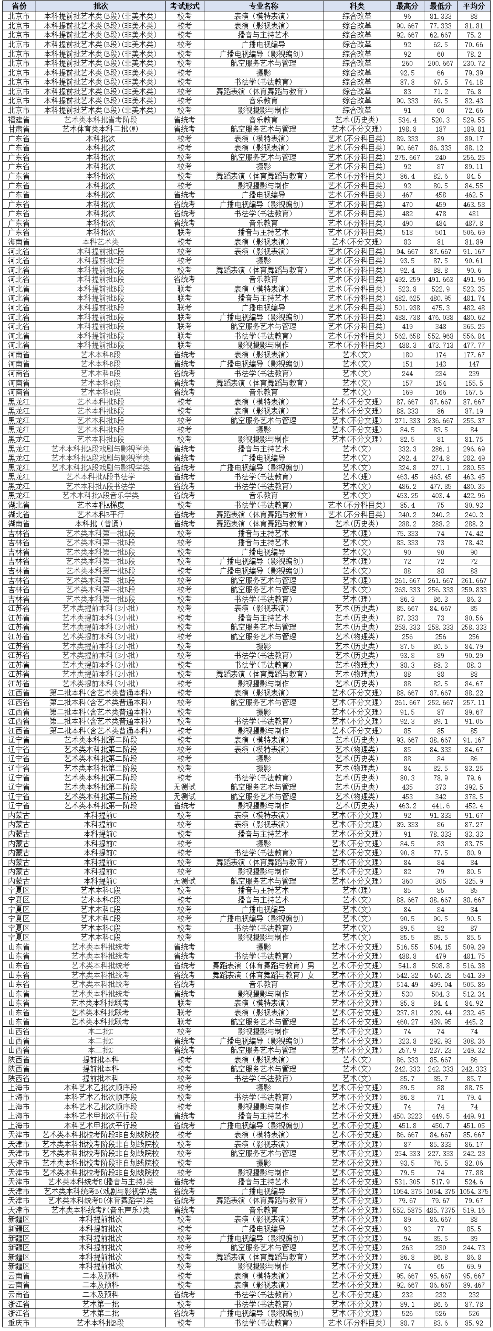 北京城市学院2022年各省艺术（非美术）类录取分数线