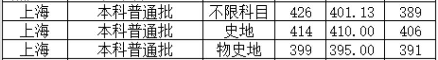 北京城市学院2022年上海普通类录取分数线