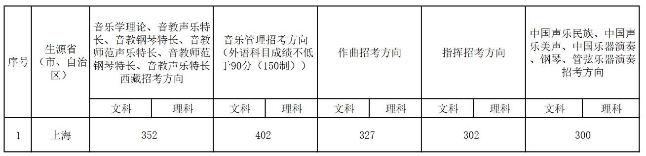 中国音乐学院2022年上海市文化课控制分数线