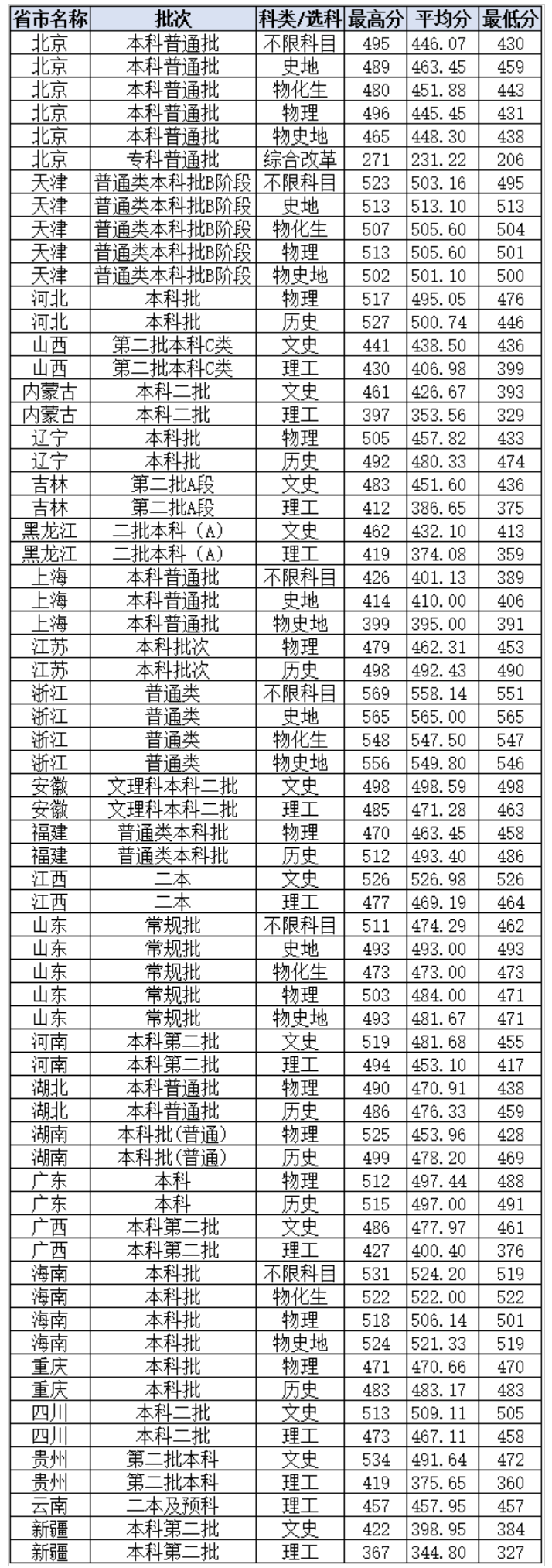 北京城市学院2022年各省普通类录取分数线