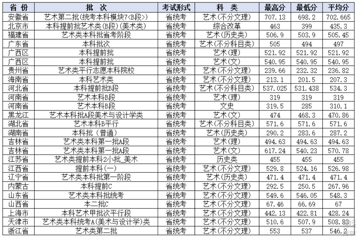 北京城市学院2022年各省艺术（美术）类录取分数线