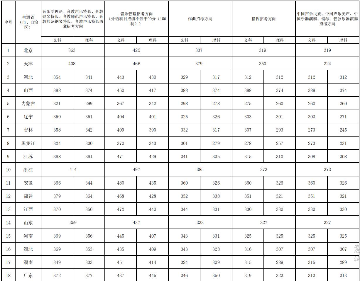 中国音乐学院2022年各省文化课控制分数线