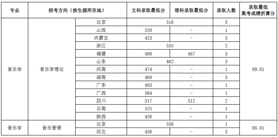 中国音乐学院2022年各省音乐学专业录取分数线