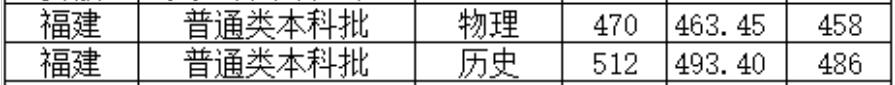 北京城市学院2022年福建普通类录取分数线