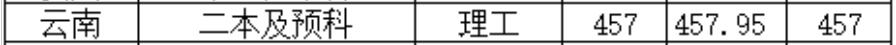 北京城市学院2022年云南普通类录取分数线