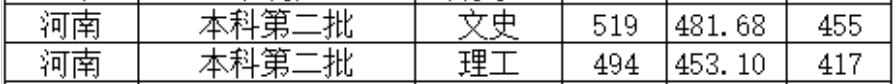 北京城市学院2022年河南普通类录取分数线