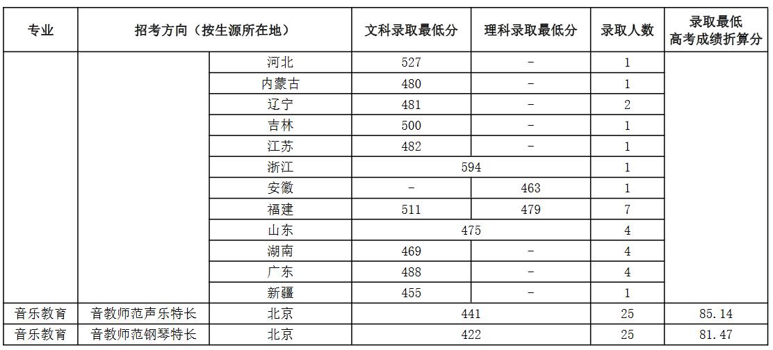 中国音乐学院2022年各省音乐教育专业录取分数线