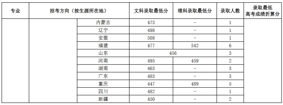 中国音乐学院2022年各省音乐学专业录取分数线