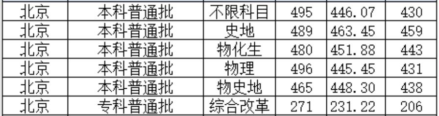 北京城市学院2022年北京普通类录取分数线