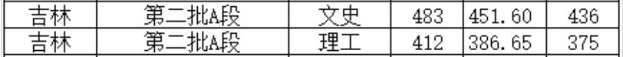 北京城市学院2022年吉林普通类录取分数线