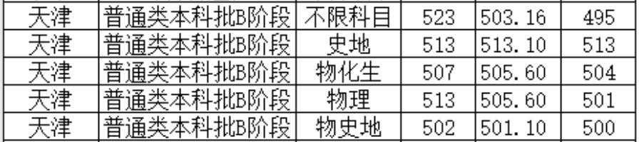 北京城市学院2022年天津普通类录取分数线