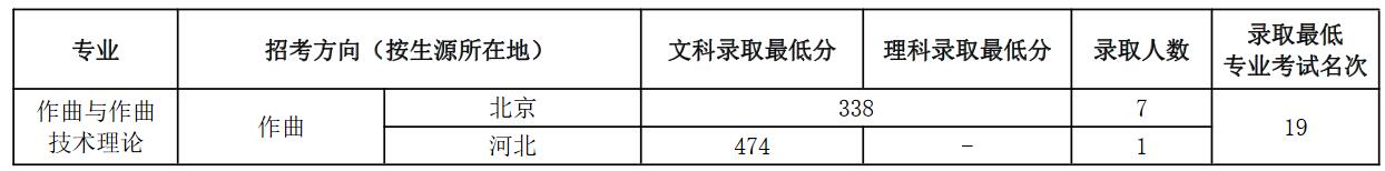 中国音乐学院2022年各省作曲与作曲技术理论专业录取分数线