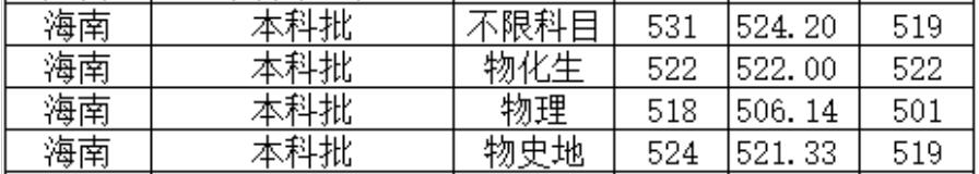 北京城市学院2022年海南普通类录取分数线