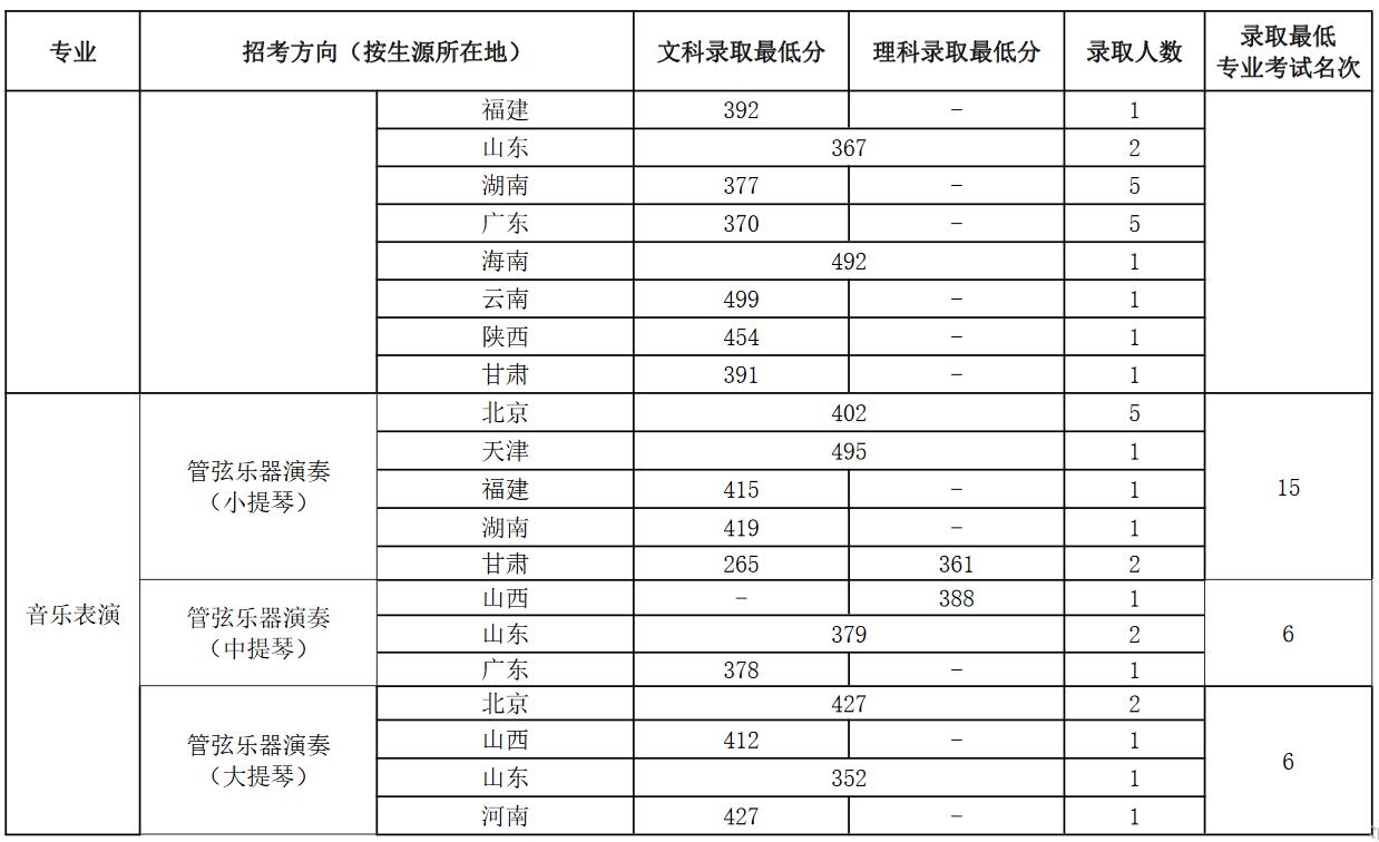 中国音乐学院2022年各省音乐表演专业录取分数线