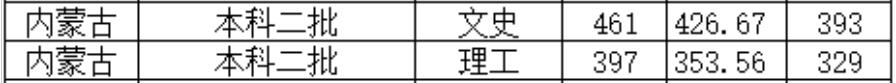 北京城市学院2022年内蒙古普通类录取分数线