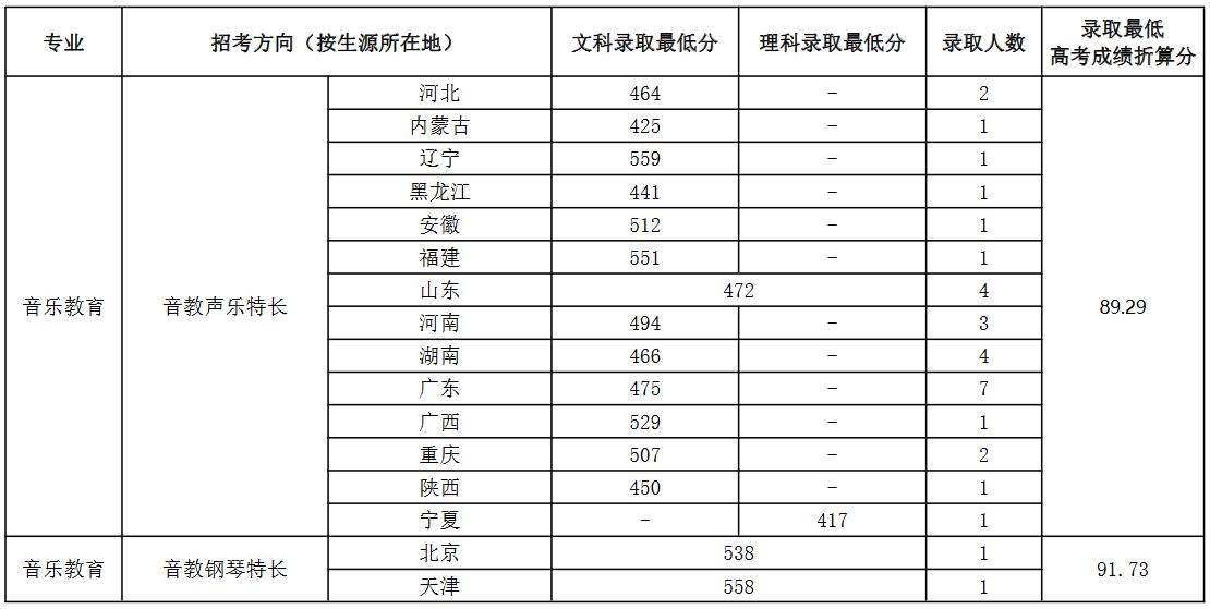 中国音乐学院2022年各省音乐教育专业录取分数线