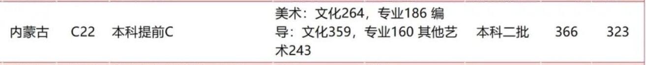 首都师范大学科德学院2022年内蒙古录取分数线