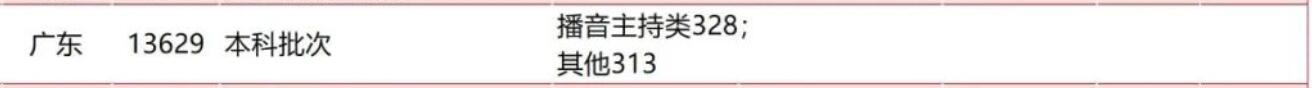 首都师范大学科德学院2022年广东录取分数线