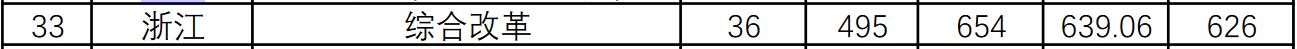 华南师范大学2021年浙江录取分数线