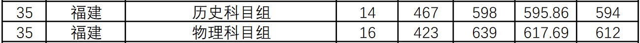 华南师范大学2021年福建录取分数线