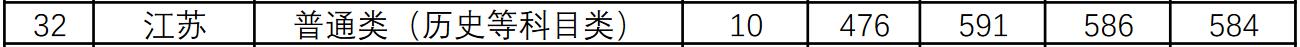 华南师范大学2021年江苏录取分数线