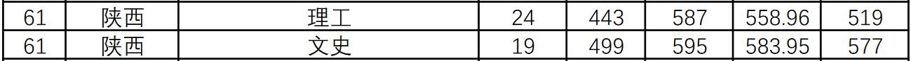 华南师范大学2021年陕西录取分数线