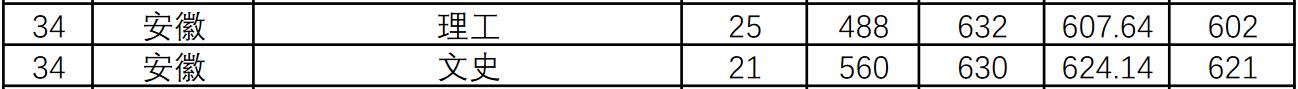 华南师范大学2021年安徽录取分数线