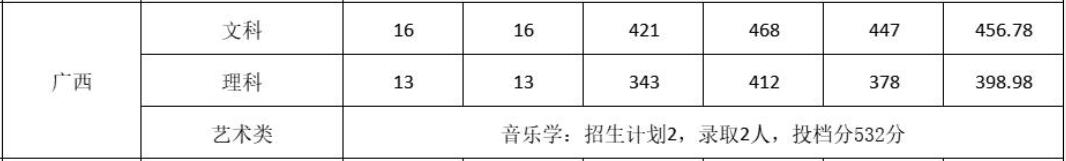 广州新华学院2022年广西录取分数线