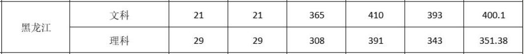 广州新华学院2022年黑龙江录取分数线