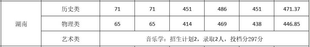 广州新华学院2022年湖南录取分数线