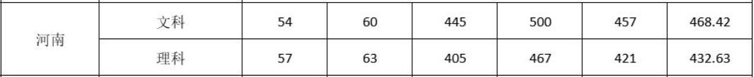 广州新华学院2022年河南录取分数线