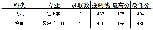 山西晋中理工学院2022年广东省录取分数线