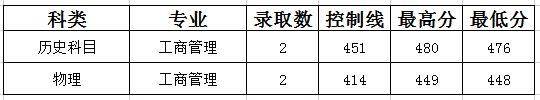 山西晋中理工学院2022年湖南省录取分数线