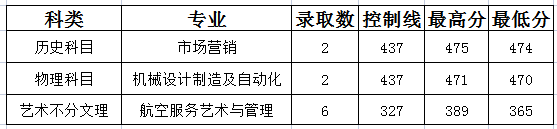 山西晋中理工学院2022年山东省录取分数线