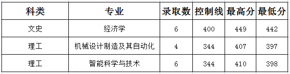 山西晋中理工学院2022年陕西省录取分数线