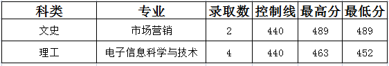 山西晋中理工学院2022年江西省录取分数线